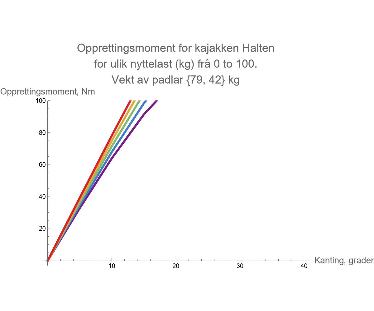 Graphics:Opprettingsmoment for kajakken Halten for ulik nyttelast (kg) fr&aring; 0 to 100. Vekt av padlar {79, 42} kg