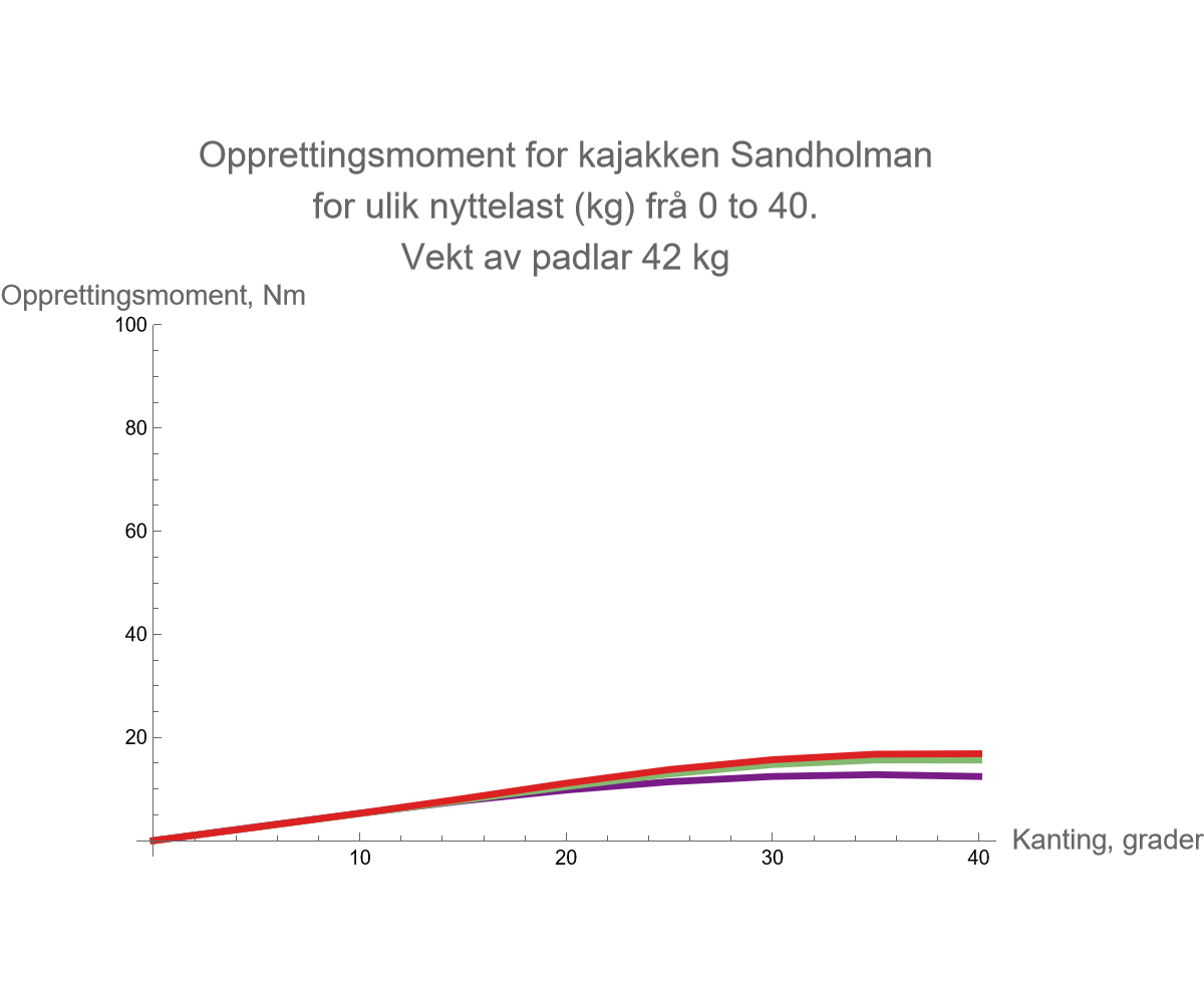 Graphics:Opprettingsmoment for kajakken Sandholman for ulik nyttelast (kg) fr&aring; 0 to 40. Vekt av padlar 42 kg